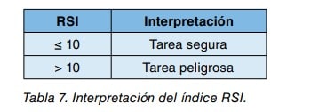 Tabla 7: interpretación del índice RSI; igual o menor de 10 tarea segura, mayor de 10 tarea peligrosa