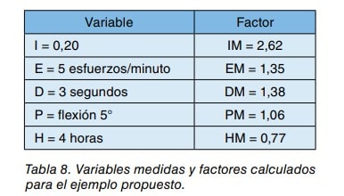 Tabla 8: variables medidas (I, E, D, P, H) y factores calculados (IM, EM, DM, PM, HM) del ejemplo.