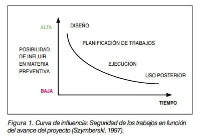 Figura 1: curva de influencia que muestra cómo la posibilidad de influir en prevención decae al avanzar el proyecto.