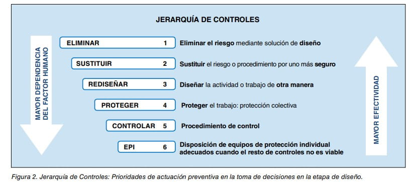 Jerarquía de controles preventivos en seis niveles: eliminar, sustituir, rediseñar, proteger, controlar y EPI, según efectividad y dependencia del factor humano