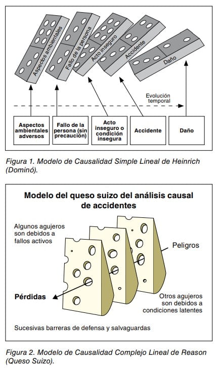 Figuras 1 y 2: modelos de causalidad de accidentes de Heinrich (dominó) y de Reason (queso suizo)