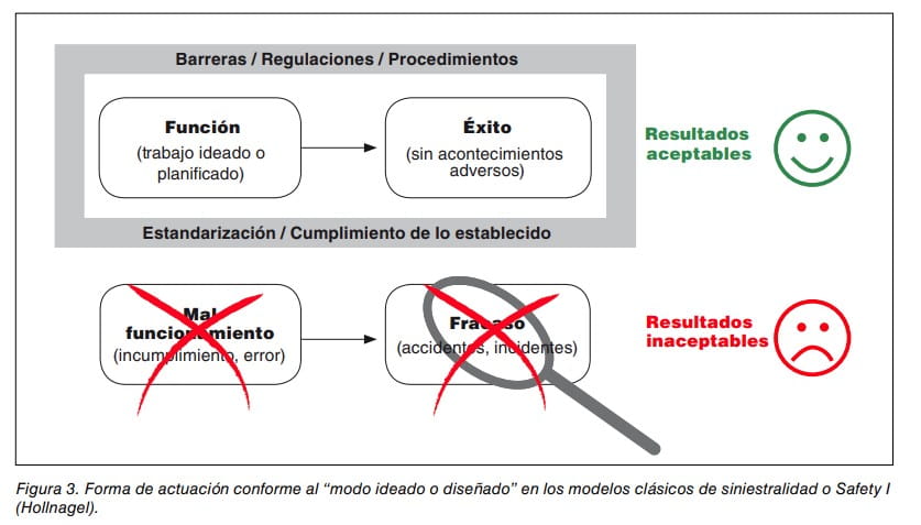 Diagrama del modelo clasico de siniestralidad Safety I: funcion y exito dan resultados aceptables; mal funcionamiento y fracaso, inaceptables.