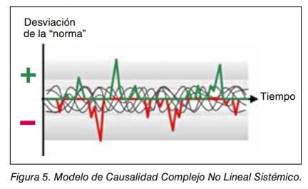 Modelo de causalidad complejo no lineal sistémico: oscilaciones en torno a la norma a lo largo del tiempo.