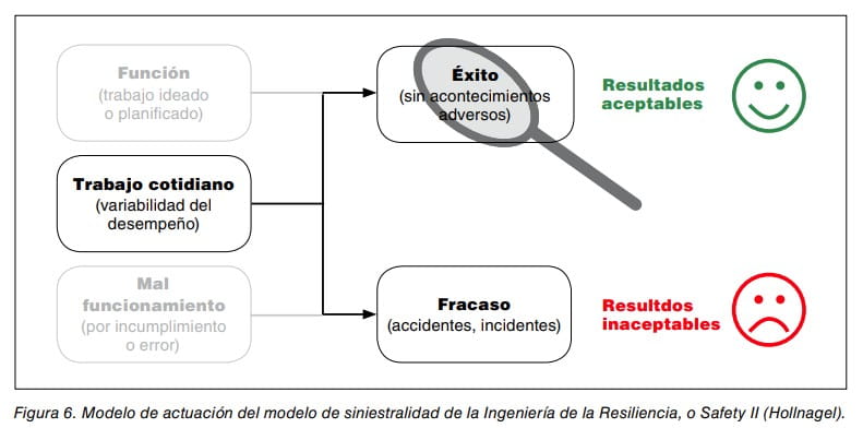 Diagrama del modelo de siniestralidad de la Ingeniería de la Resiliencia o Safety II.