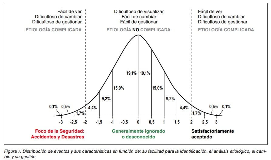 Figura 7: curva de distribución normal de eventos según facilidad de identificación, análisis, cambio y gestión.