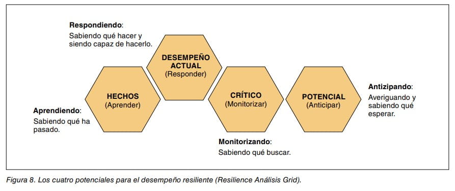 Esquema de los cuatro potenciales del desempeño resiliente: aprender, responder, monitorizar y anticipar