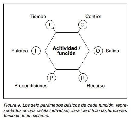 Esquema hexagonal de los seis parámetros básicos de una función: tiempo, control, entrada, salida, precondiciones y recurso.