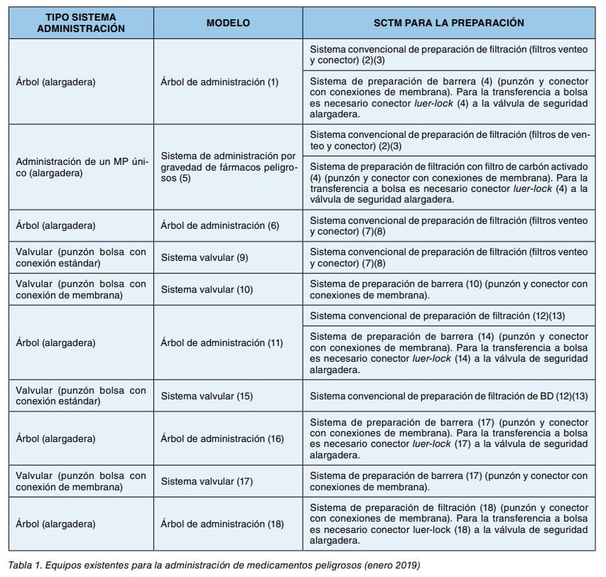Tabla de equipos existentes para la administración de medicamentos peligrosos según tipo de sistema y modelo.