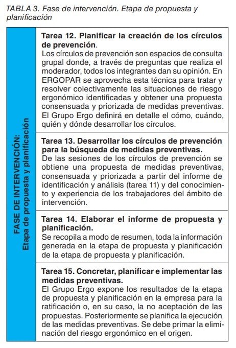 Tabla 3 con las tareas 12 a 15 de la fase de intervención: propuesta y planificación en ERGOPAR.