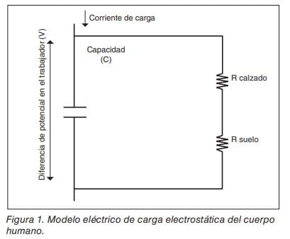Figura 1: modelo eléctrico de la carga electrostática del cuerpo humano, con capacidad y resistencias de calzado y suelo.