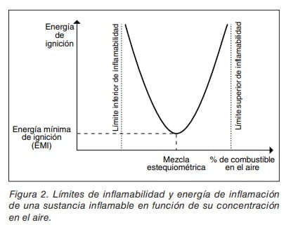 Figura 2: curva de límites de inflamabilidad y energía de inflamación frente al porcentaje de combustible en el aire.