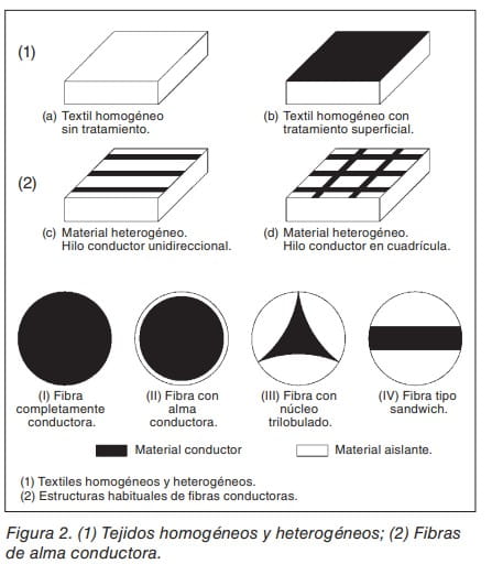 Esquemas de tejidos homogéneos y heterogéneos y de tipos de fibras de alma conductora, con material conductor y aislante.