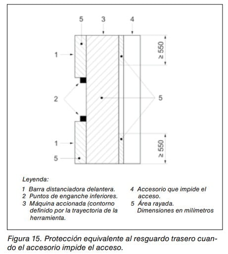 Figura 15: esquema de protección equivalente al resguardo trasero cuando el accesorio impide el acceso.