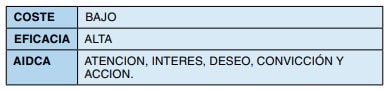 Tabla con coste bajo, eficacia alta y modelo AIDCA (atención, interés, deseo, convicción y acción)