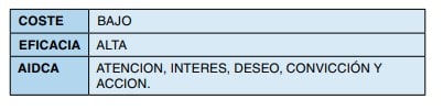 Tabla: coste bajo, eficacia alta y modelo AIDCA (atención, interés, deseo, convicción y acción).