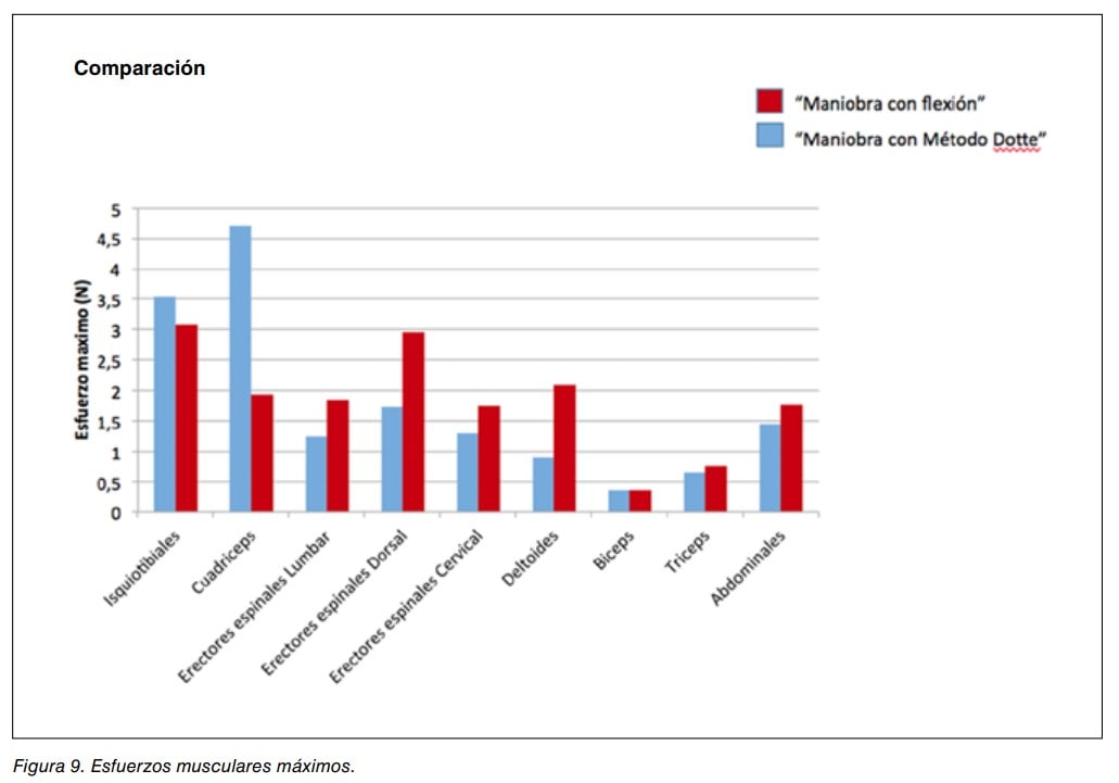 Gráfico de barras que compara los esfuerzos musculares máximos por grupo muscular entre la maniobra con flexión y el método Dotte