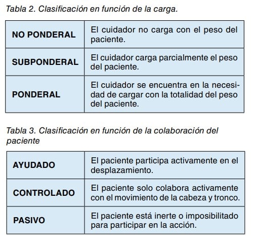 Tablas de clasificación según la carga (no ponderal, subponderal, ponderal) y la colaboración del paciente