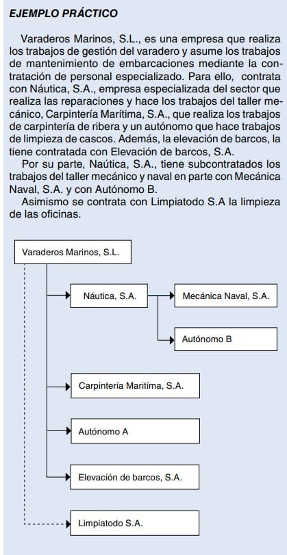 Ejemplo práctico de contratas y subcontratas en un varadero marino, con esquema de la cadena de empresas