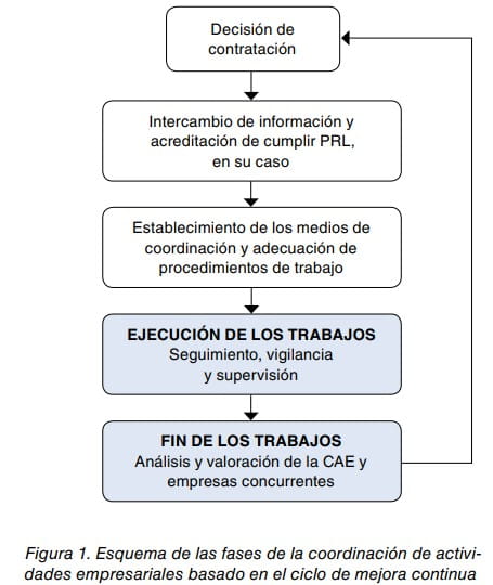 Figura 1: esquema de las fases de la coordinación de actividades empresariales basado en el ciclo de mejora continua.