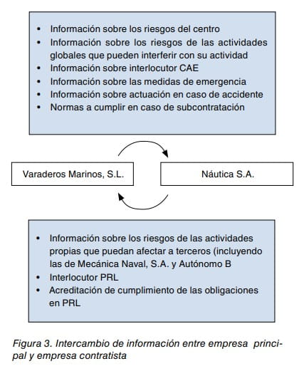 Esquema del intercambio de información entre empresa principal y contratista