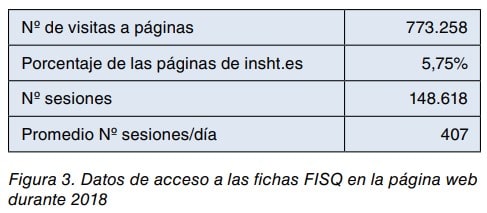 Tabla con datos de acceso a las fichas FISQ en la web durante 2018