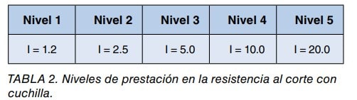 Tabla 2 con los cinco niveles de prestación en la resistencia al corte con cuchilla