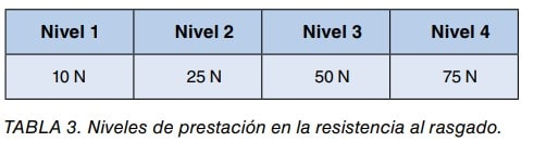 Tabla 3 de niveles de prestación en la resistencia al rasgado: nivel 1 (10 N) a nivel 4 (75 N).