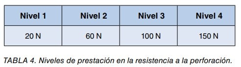 Tabla de niveles de prestación en la resistencia a la perforación: 20, 60, 100 y 150 N.