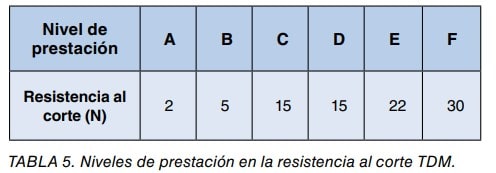 Tabla de niveles de prestación A a F en la resistencia al corte TDM, en newtons.