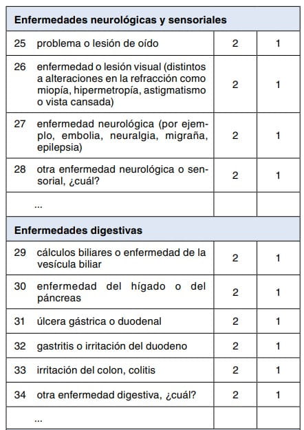 Cuestionario de enfermedades neurológicas, sensoriales y digestivas con columnas de respuesta 2 y 1.