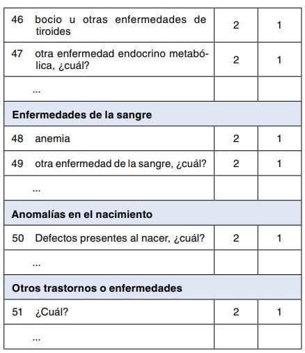 Fragmento de cuestionario con enfermedades de tiroides, sangre, anomalías de nacimiento y otros trastornos, con su puntuación