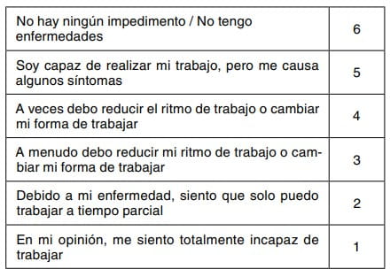 Tabla de escala de capacidad laboral con seis niveles, desde sin impedimento (6) hasta totalmente incapaz de trabajar (1).