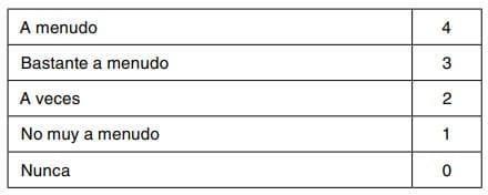 Escala de frecuencia de respuesta de 'A menudo' (4) a 'Nunca' (0).