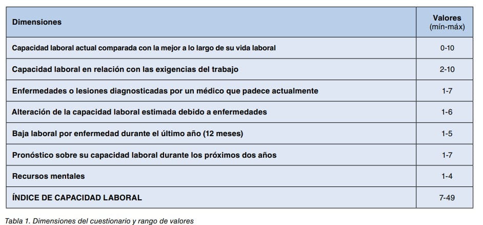 Tabla con las dimensiones del cuestionario de capacidad laboral y su rango de valores mínimo-máximo.