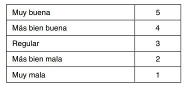 Escala de respuesta de cinco niveles, de "muy buena" (5) a "muy mala" (1)