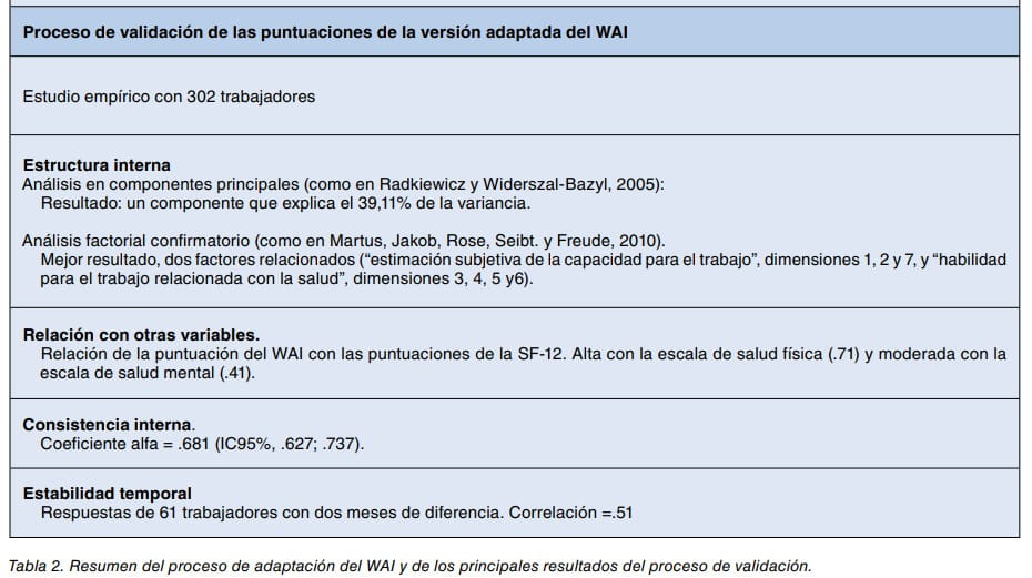 Tabla resumen del proceso de adaptación del cuestionario WAI y de los resultados de su validación