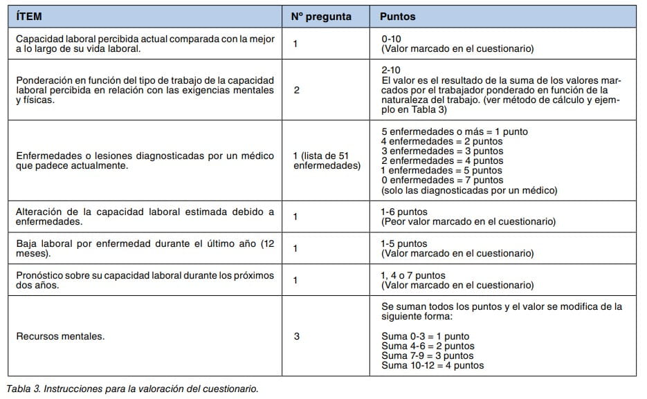 Tabla con las instrucciones de valoración del cuestionario de capacidad laboral por ítem y puntos