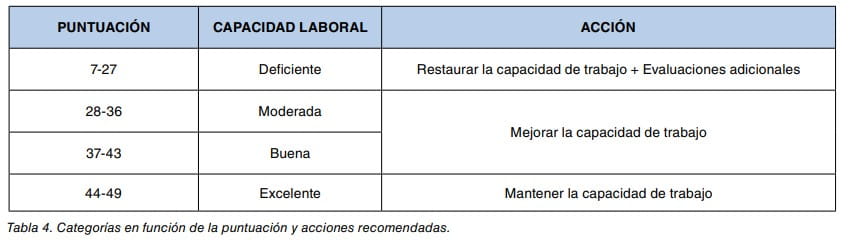 Tabla con categorías de capacidad laboral según puntuación y acciones recomendadas
