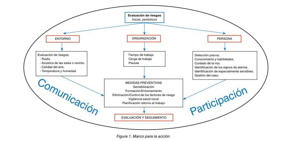 Figura 1. Marco para la acción frente al riesgo vocal: entorno, organización y persona