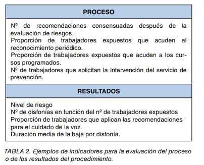 Tabla de ejemplos de indicadores para evaluar el proceso y los resultados del procedimiento.