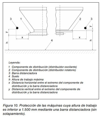 Figura 10: protección de máquinas con altura de trabajo inferior a 1.500 mm mediante barra distanciadora.