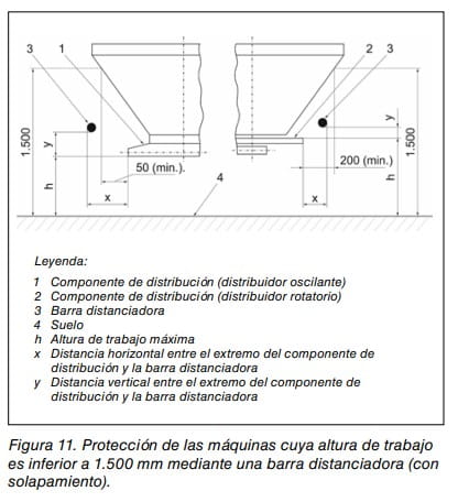 Figura 11: protección mediante barra distanciadora en máquinas con altura de trabajo inferior a 1.500 mm, con leyenda de componentes.