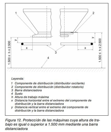 Esquema de protección de máquinas con altura de trabajo igual o superior a 1.500 mm mediante barra distanciadora.