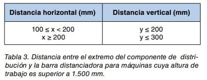Tabla 3: distancias horizontal y vertical entre componente y barra distanciadora en máquinas de altura superior a 1.500 mm.