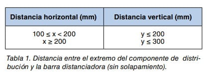 Tabla de distancia horizontal y vertical entre el componente de distribución y la barra distanciadora