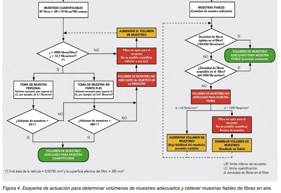 Diagrama de flujo para determinar volúmenes de muestreo adecuados y obtener muestras fiables de fibras en aire