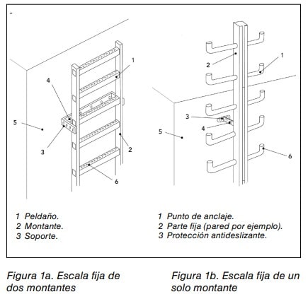 Esquema de escala fija de dos montantes y de un solo montante, con peldaños, soportes y protección antideslizante