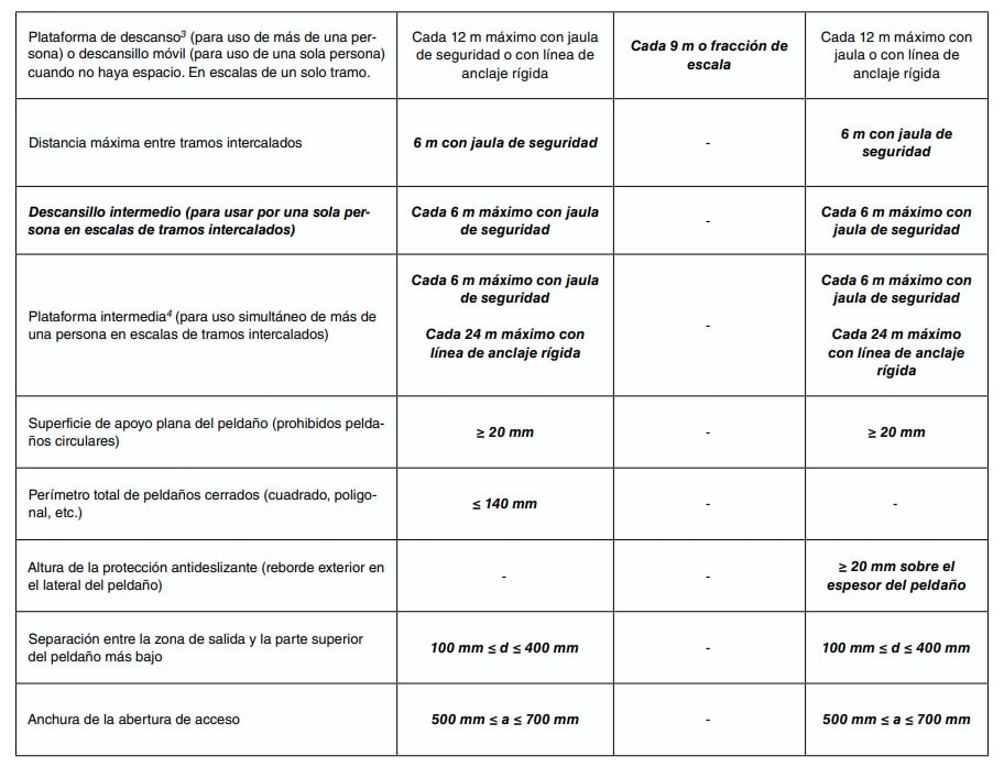Tabla comparativa de requisitos dimensionales de escalas fijas: plataformas, descansillos, peldaños y aberturas.