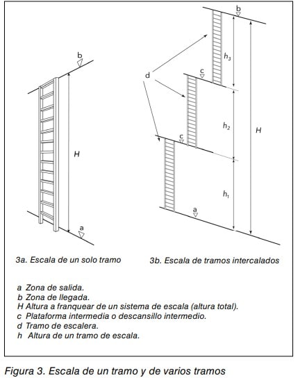 Esquema comparativo de una escala fija de un solo tramo y de tramos intercalados con plataformas, con cotas y leyenda