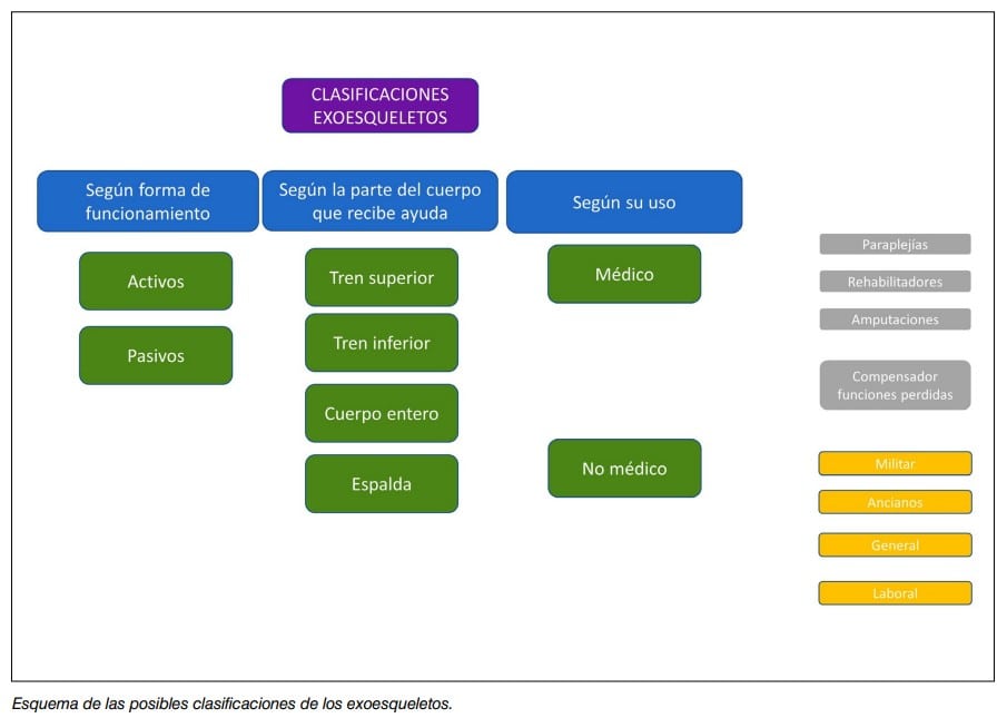 Esquema de clasificación de exoesqueletos según forma de funcionamiento, parte del cuerpo asistida y uso